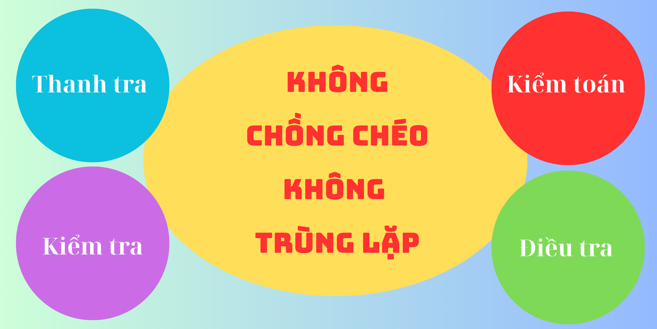 Cơ chế phối hợp thanh tra với kiểm toán, điều tra, kiểm tra