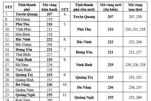 Bộ Khoa học và Công nghệ hướng dẫn thực hiện mã vùng sau sáp nhập tỉnh/thành
