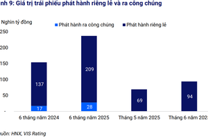 Đòn bẩy niềm tin giúp thị trường trái phiếu tăng trở lại