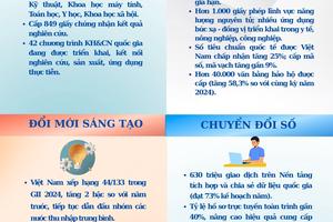 Dấu ấn nổi bật của Bộ Khoa học và Công nghệ sau sáp nhập