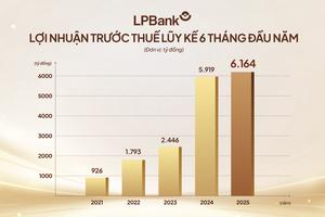 Ngân hàng Lộc Phát (LPBank) đạt lợi nhuận trước thuế gần 6.200 tỷ đồng nửa đầu năm 2025