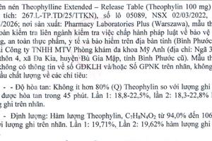 Phát hiện thuốc Theophylline 100mg trị hen suyễn, bị làm giả
