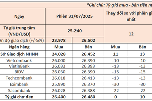 Ngân hàng Nhà nước tiếp tục tăng giá USD sau động thái của Fed giữ nguyên lãi suất