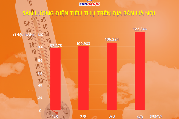 Tiêu thụ điện tại Hà Nội lập kỷ lục trong đợt nắng nóng đầu tháng 8