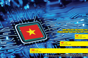 Gỡ vướng mắc, tạo thuận lợi để phát triển ngành Công nghiệp bán dẫn