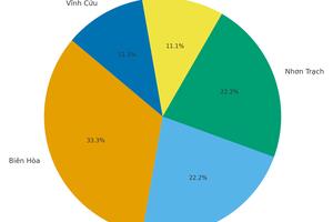 Đồng Nai tăng tốc phát triển nhà ở xã hội: Khởi công thêm 24.000 căn, hướng tới 66.700 căn vào năm 2030