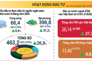 "Quả ngọt" từ vận hành chính quyền 2 cấp: Đầu tư công bùng nổ, thu ngân sách tăng hơn 28%
