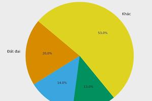 174 vụ việc đất đai qua Tổng đài 1022: Khi cải cách hành chính được thử lửa