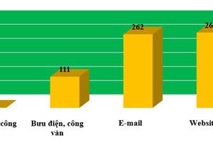 Ủy ban Cạnh tranh Quốc gia: Tiếp nhận, xử lý 642 đơn, thư phản ánh, yêu cầu