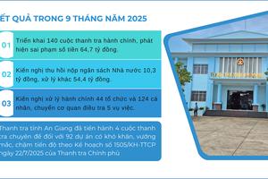 An Giang: Phát hiện sai phạm 64,7 tỷ đồng qua thanh tra