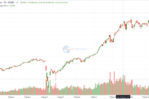 Thị trường chứng khoán Việt Nam nâng hạng: Cơ hội hút vốn ngoại tỷ đô