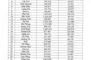 Chính phủ giao chỉ tiêu phát triển đối tượng tham gia bảo hiểm xã hội cho 34 tỉnh, thành phố