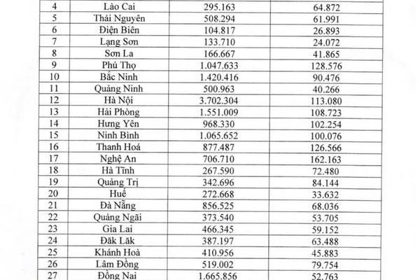 Chính phủ giao chỉ tiêu phát triển đối tượng tham gia bảo hiểm xã hội cho 34 tỉnh, thành phố
