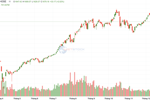 Chứng khoán xanh trở lại, sau 5 phiên giảm mạnh