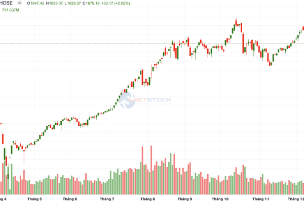 Chứng khoán xanh trở lại, sau 5 phiên giảm mạnh