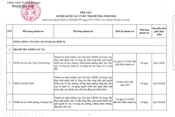 Thanh tra tỉnh Tuyên Quang sẽ thực hiện 19 cuộc thanh tra trong năm 2026