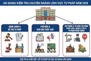 An Giang: Triển khai 38 cuộc kiểm tra chuyên ngành lĩnh vực tư pháp trong năm 2026