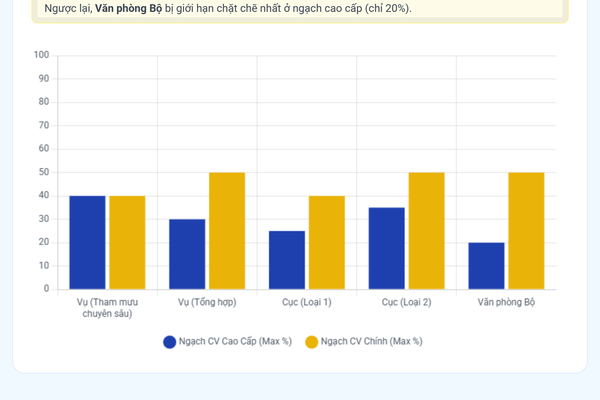 Tỷ lệ công chức xếp ngạch chuyên viên chính tại các bộ không được quá 50%