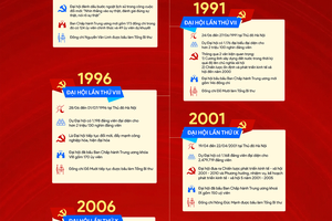 Lịch sử các kỳ Đại hội Đảng Cộng sản Việt Nam