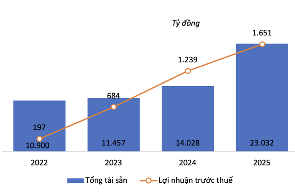 SHS vượt 21% kế hoạch lợi nhuận năm 2025, từng bước định hình mô hình tăng trưởng dựa trên “Service Branding”