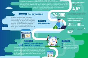 Hành trình phát triển hộ kinh doanh: 4 giai đoạn - VPBank CommCredit đồng hành