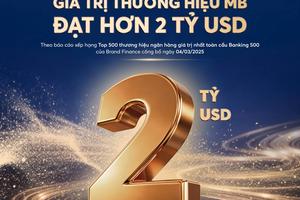MB đạt giá trị thương hiệu hơn 2 tỷ USD, tăng 27% so với năm trước và được nâng hạng AAA+ cao nhất toàn cầu