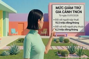 Từ kỳ tính thuế năm 2026, mức giảm trừ gia cảnh được điều chỉnh tăng