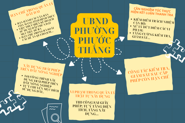 Thanh tra TPHCM phát hiện nhiều vi phạm trong quản lý đất đai, trật tự xây dựng tại phường Phước Thắng