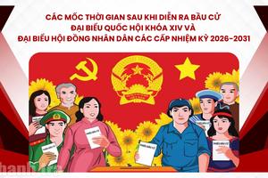 Các mốc thời gian sau ngày bầu cử đại biểu Quốc hội và đại biểu HĐND