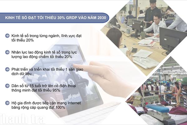 Đồng Nai đặt mục tiêu kinh tế số đạt tối thiểu 30% GRDP vào năm 2030