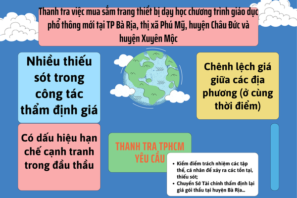 Thanh tra TPHCM chỉ rõ bất cập trong thẩm định giá và đấu thầu mua sắm thiết bị dạy học tại Bà Rịa – Vũng Tàu