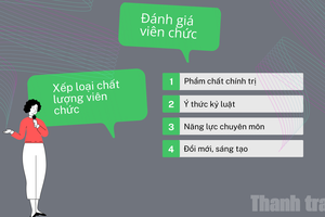 Đánh giá viên chức gắn với kết quả thực hiện nhiệm vụ