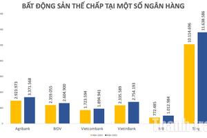 Tài sản bảo đảm ngân hàng "phình to", bất động sản chiếm áp đảo