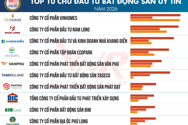 Văn Phú lần thứ 4 liên tiếp đạt Top 10 chủ đầu tư bất động sản uy tín
