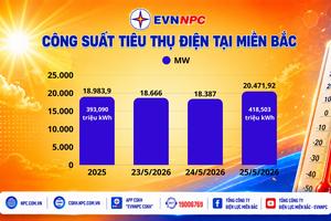 Miền Bắc nắng nóng gay gắt, công suất và sản lượng điện tiêu thụ của EVNNPC lập đỉnh mới