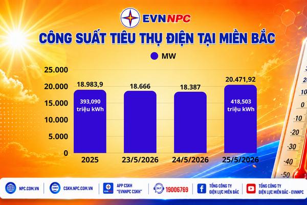 Miền Bắc nắng nóng gay gắt, công suất và sản lượng điện tiêu thụ của EVNNPC lập đỉnh mới