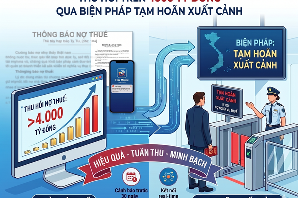 Thu hồi trên 4.000 tỷ đồng qua biện pháp tạm hoãn xuất cảnh