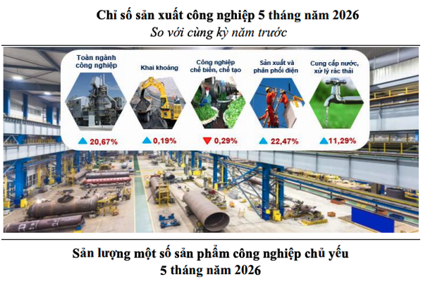 Tăng trưởng công nghiệp Lai Châu bứt phá 236,21% trong tháng 5