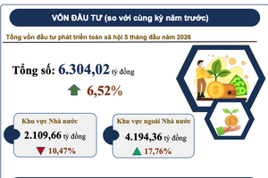 Điện Biên: Vốn đầu tư ngân sách địa phương tăng vọt 33,52%