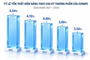 Công nghệ số giúp EVNNPC kéo giảm tổn thất điện năng