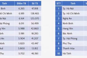 Ninh Bình xếp top 1 điểm môn Toán thi tốt nghiệp THPT 2026