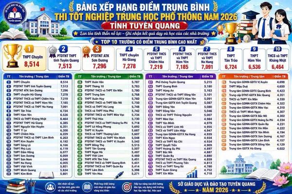Tuyên Quang: Sẽ xử lý hành vi vi phạm liên quan thông tin về điểm thi môn Toán THPT 2026