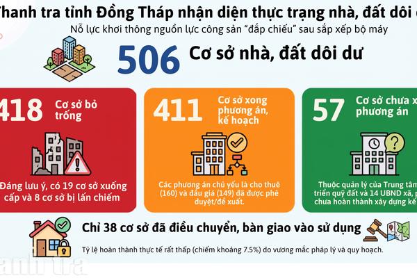 Bài 1- Vì sao 506 cơ sở nhà, đất dôi dư của Đồng Tháp chưa được sử dụng hiệu quả?
