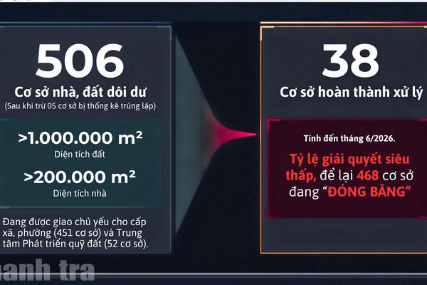 Bài 2 - Ngoài Sở Tài chính, các đơn vị nào chịu trách nhiệm khi việc xử lý nhà, đất dôi dư chậm tiến độ?