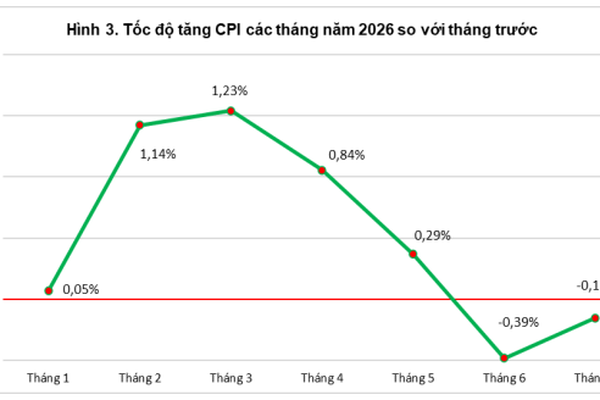 Chỉ số giá tiêu dùng tháng 7 hạ nhiệt