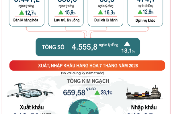 Xuất nhập khẩu đạt 659,58 tỷ USD