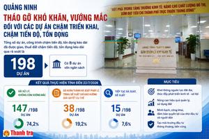 Quảng Ninh đã tháo gỡ vướng mắc cho 147/198 dự án chậm tiến độ