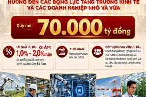 Agribank tiên phong triển khai chương trình tín dụng ưu đãi 70.000 tỷ đồng hướng đến động lực tăng trưởng kinh tế