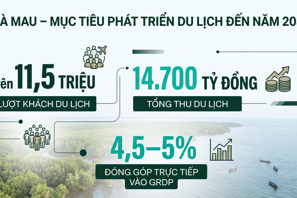 Cà Mau đặt mục tiêu đưa du lịch thành trụ cột phát triển năm 2030