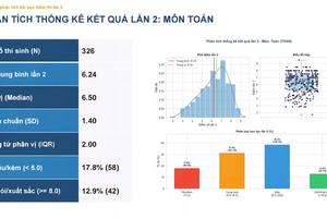 Điểm thi lần 2 tại Tuyên Quang: Chỉ 42 thí sinh đạt trên 8 môn Toán